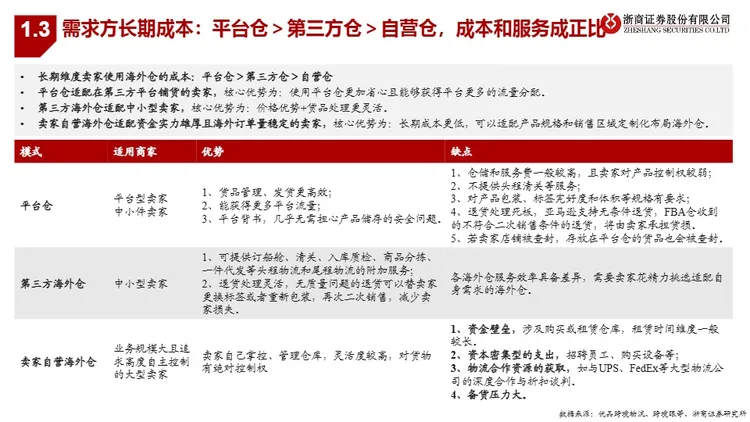 跨境电商行业系列深度之二-海外仓：承上启下，跨境电商必争之地-浙商证券股份有限公司 