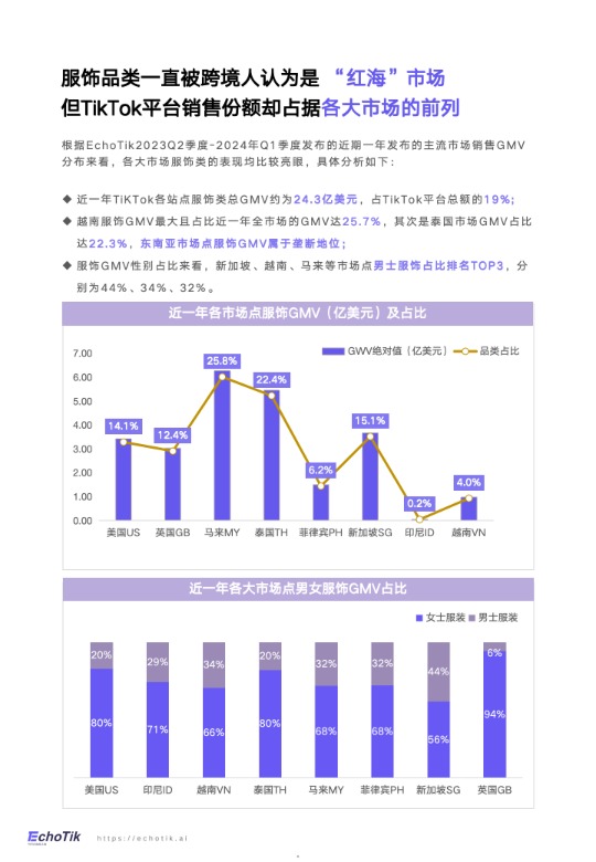 TikTokShop2024全球服饰类目报告-EchoTik 