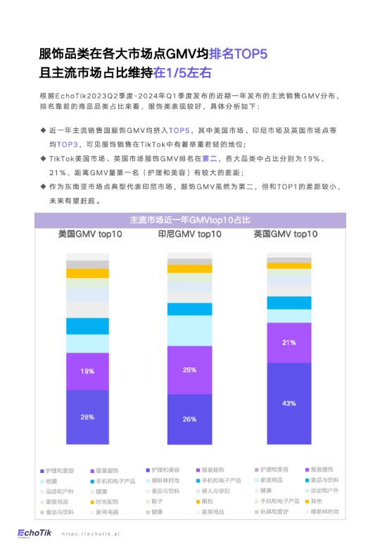 TikTokShop2024全球服饰类目报告-EchoTik 