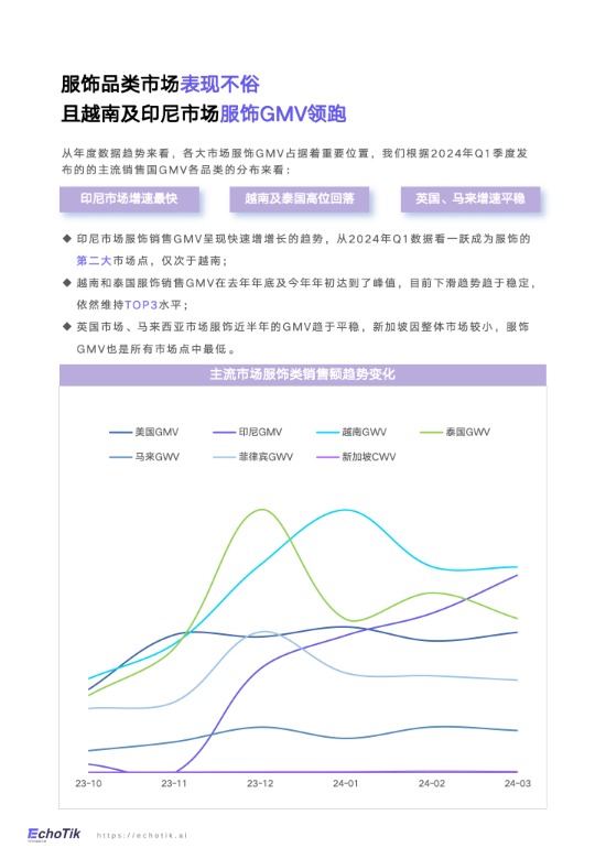 TikTokShop2024全球服饰类目报告-EchoTik 