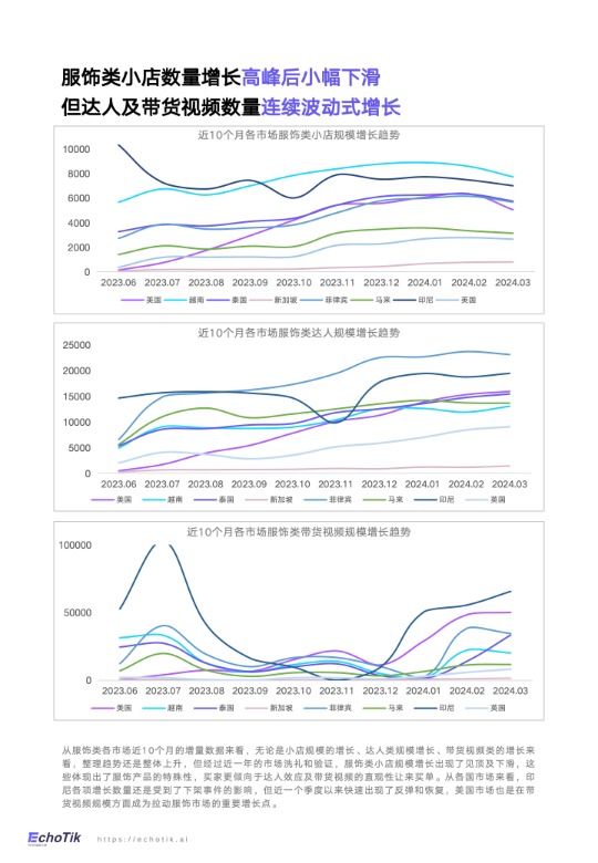 TikTokShop2024全球服饰类目报告-EchoTik 