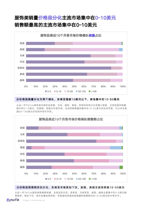 TikTokShop2024全球服饰类目报告-EchoTik 