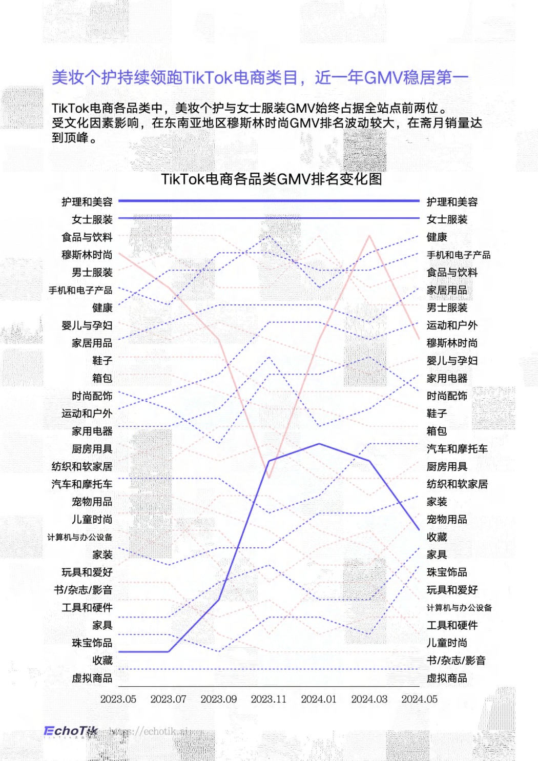 TikTokShop 2023-2024上半年全球美妆个护类目报告-EchoTik 