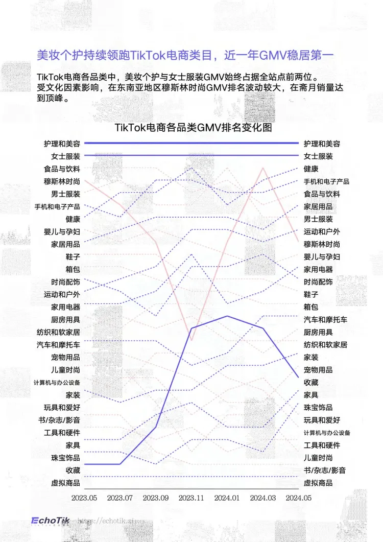 TikTokShop 2023-2024上半年全球美妆个护类目报告-EchoTik 