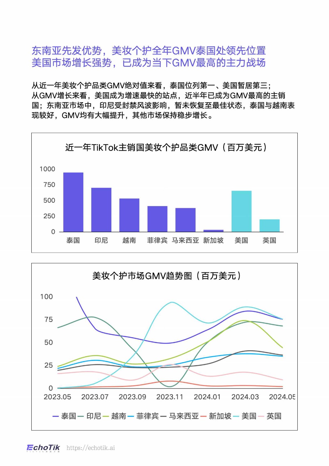 TikTokShop 2023-2024上半年全球美妆个护类目报告-EchoTik 