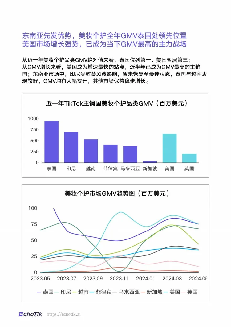 TikTokShop 2023-2024上半年全球美妆个护类目报告-EchoTik 
