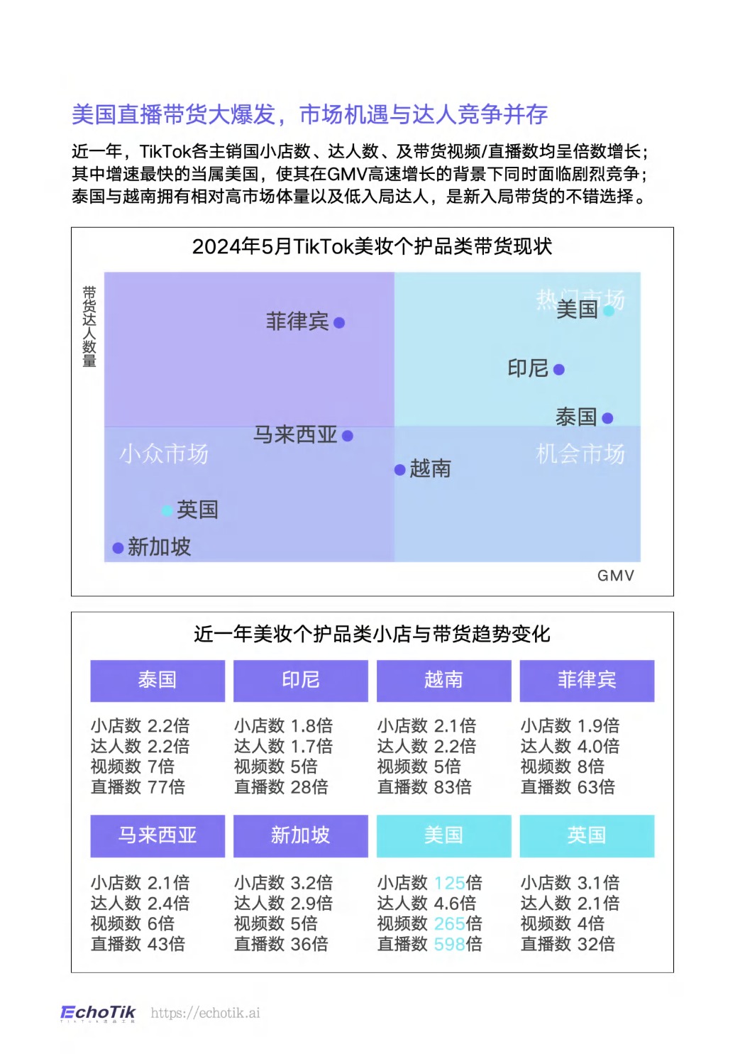 TikTokShop 2023-2024上半年全球美妆个护类目报告-EchoTik 