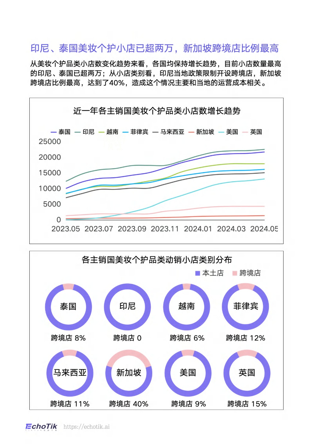 TikTokShop 2023-2024上半年全球美妆个护类目报告-EchoTik 