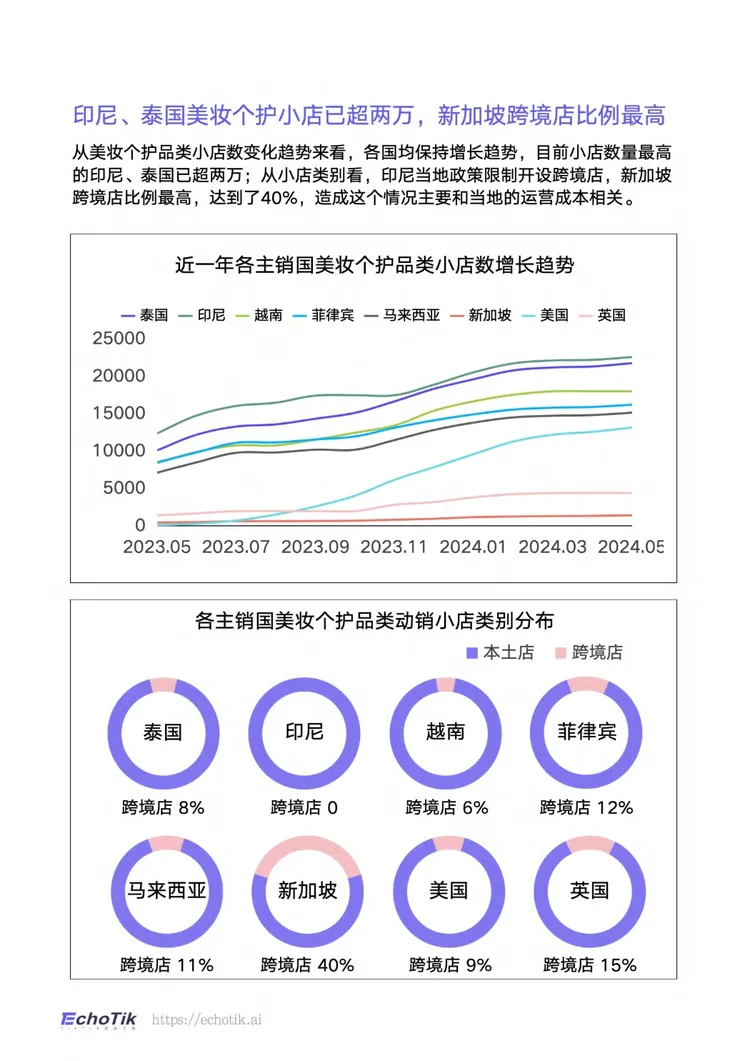 TikTokShop 2023-2024上半年全球美妆个护类目报告-EchoTik 