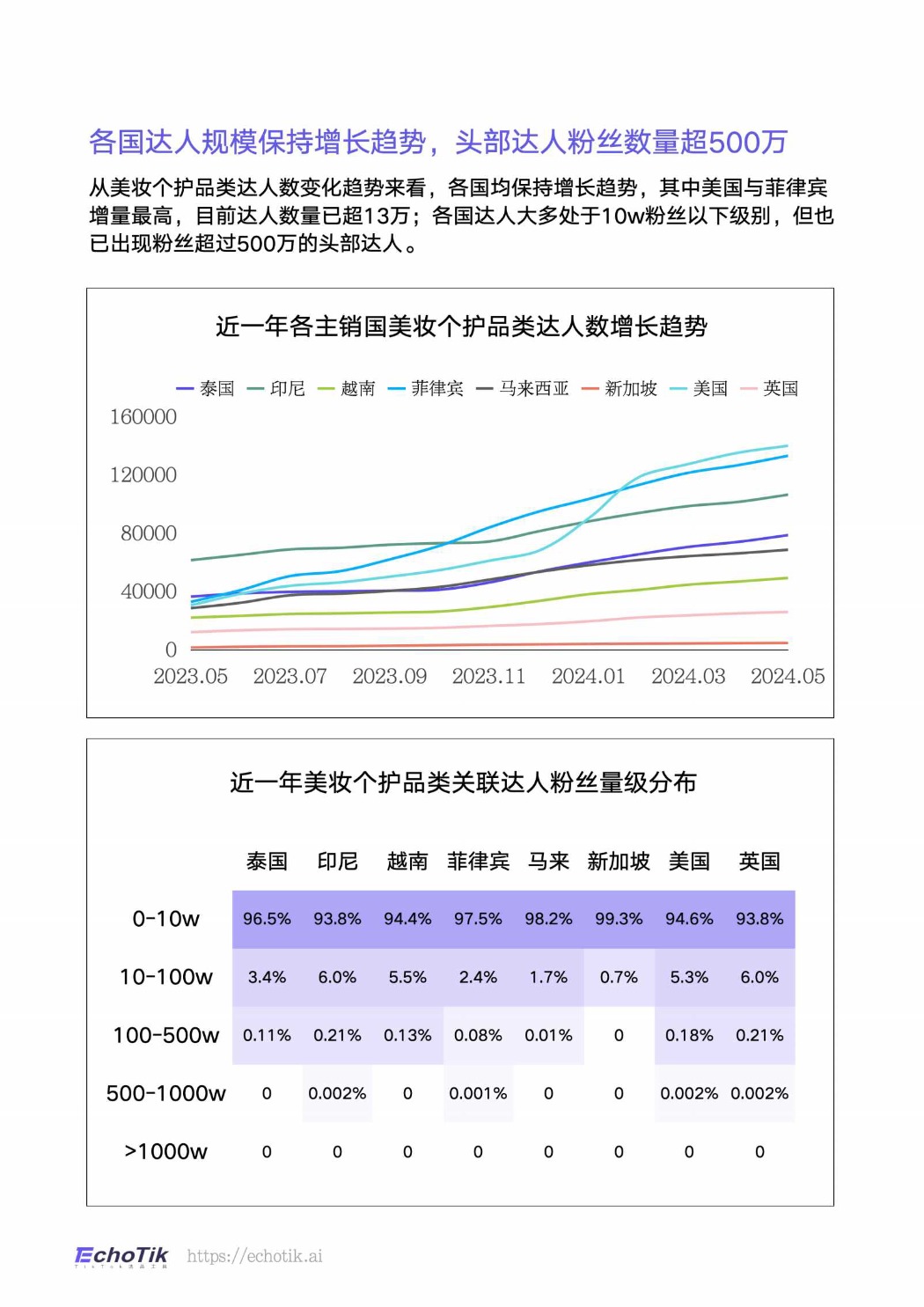 TikTokShop 2023-2024上半年全球美妆个护类目报告-EchoTik 