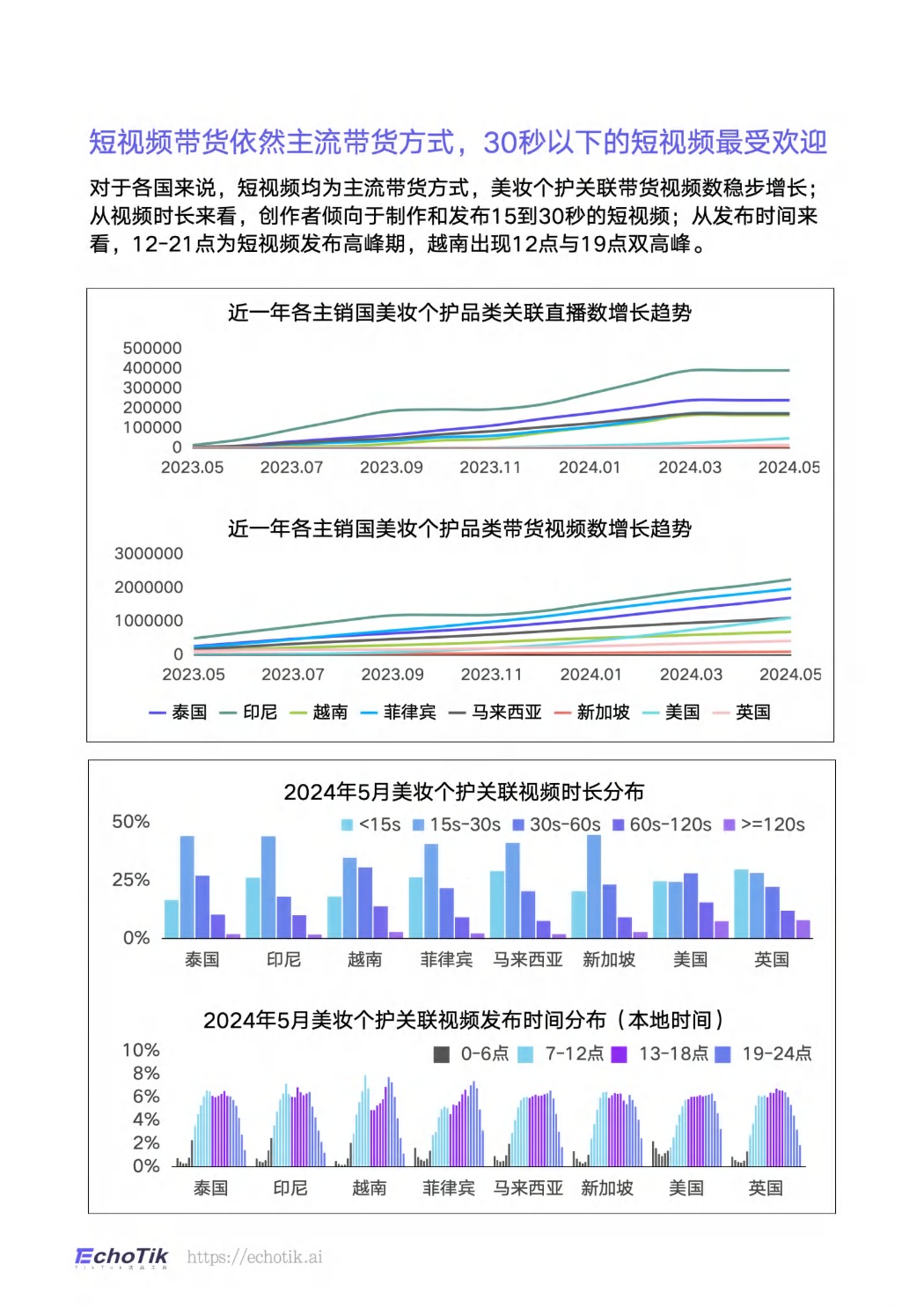 TikTokShop 2023-2024上半年全球美妆个护类目报告-EchoTik 