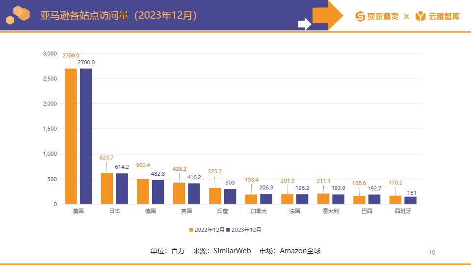 亚马逊2023年度数据报告-卖家精灵×云雅智库 