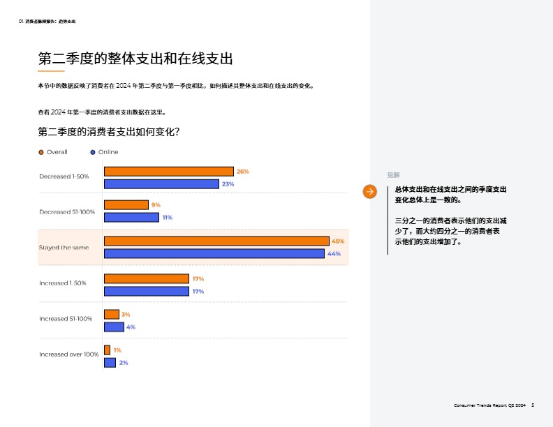 Jungle Scout 2024第二季度 消费者趋势报告 