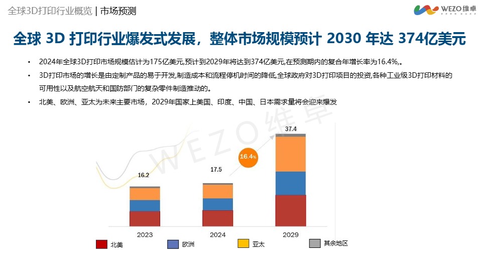 维卓：2024年3D打印行业出海分析洞察报告-V4.0 