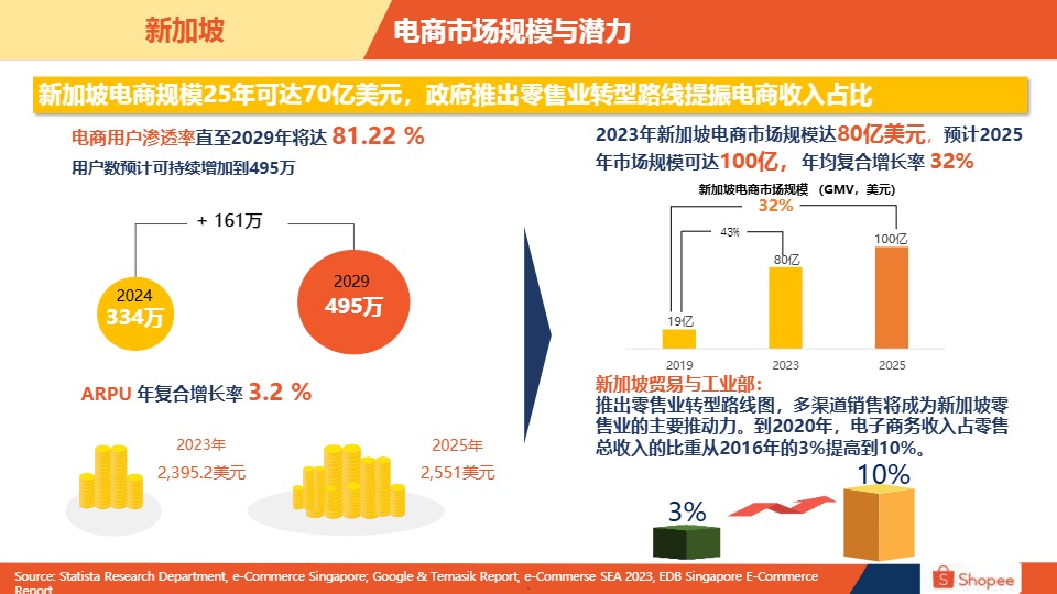 2024新加坡电商市场概览报告 