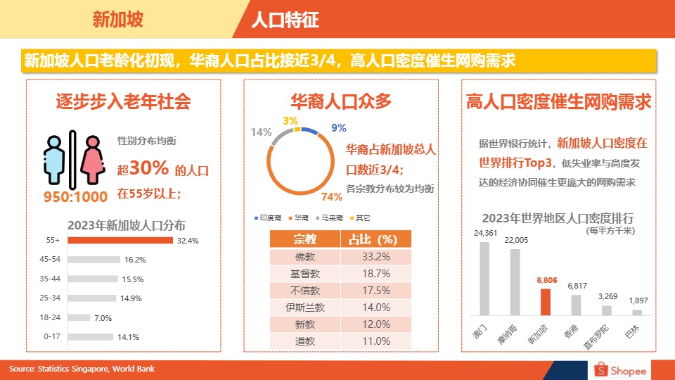 2024新加坡电商市场概览报告 