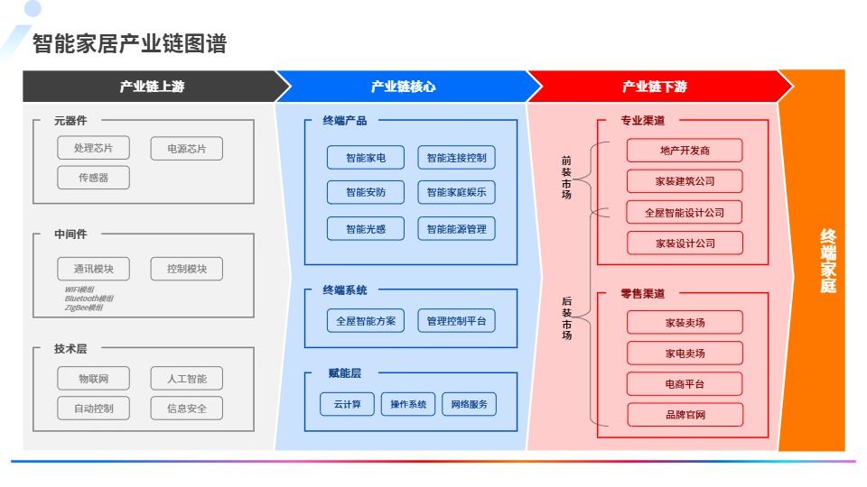 2024全球智能家居市场深度研究报告 