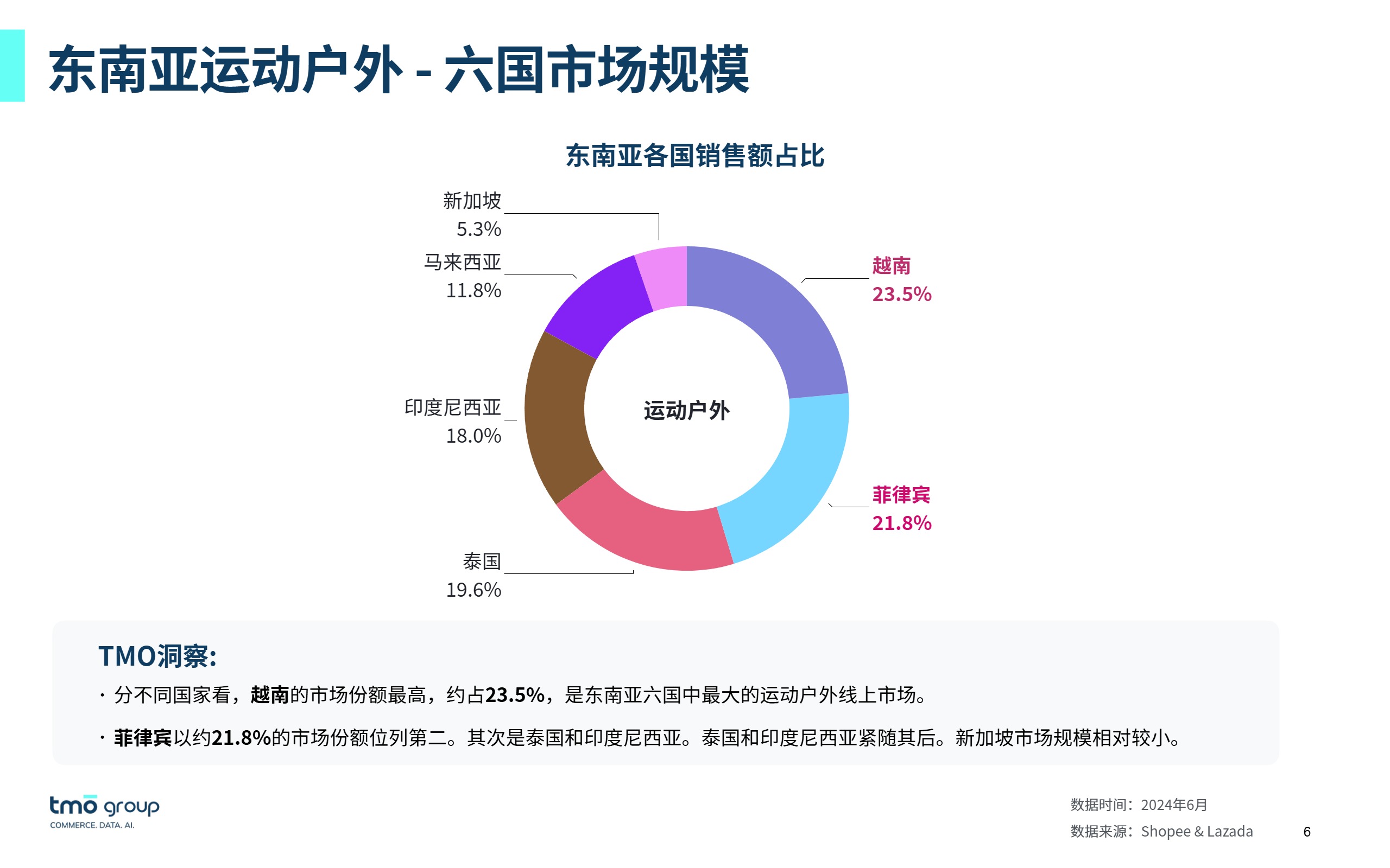 东南亚运动户外电商行业市场洞察 