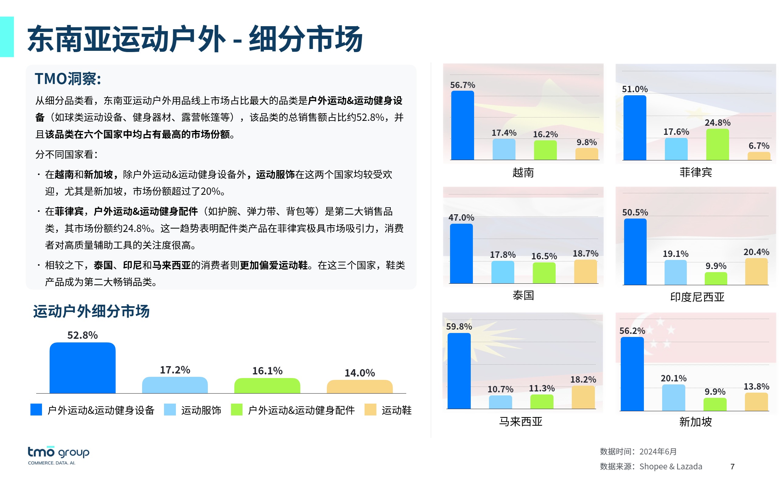 东南亚运动户外电商行业市场洞察 