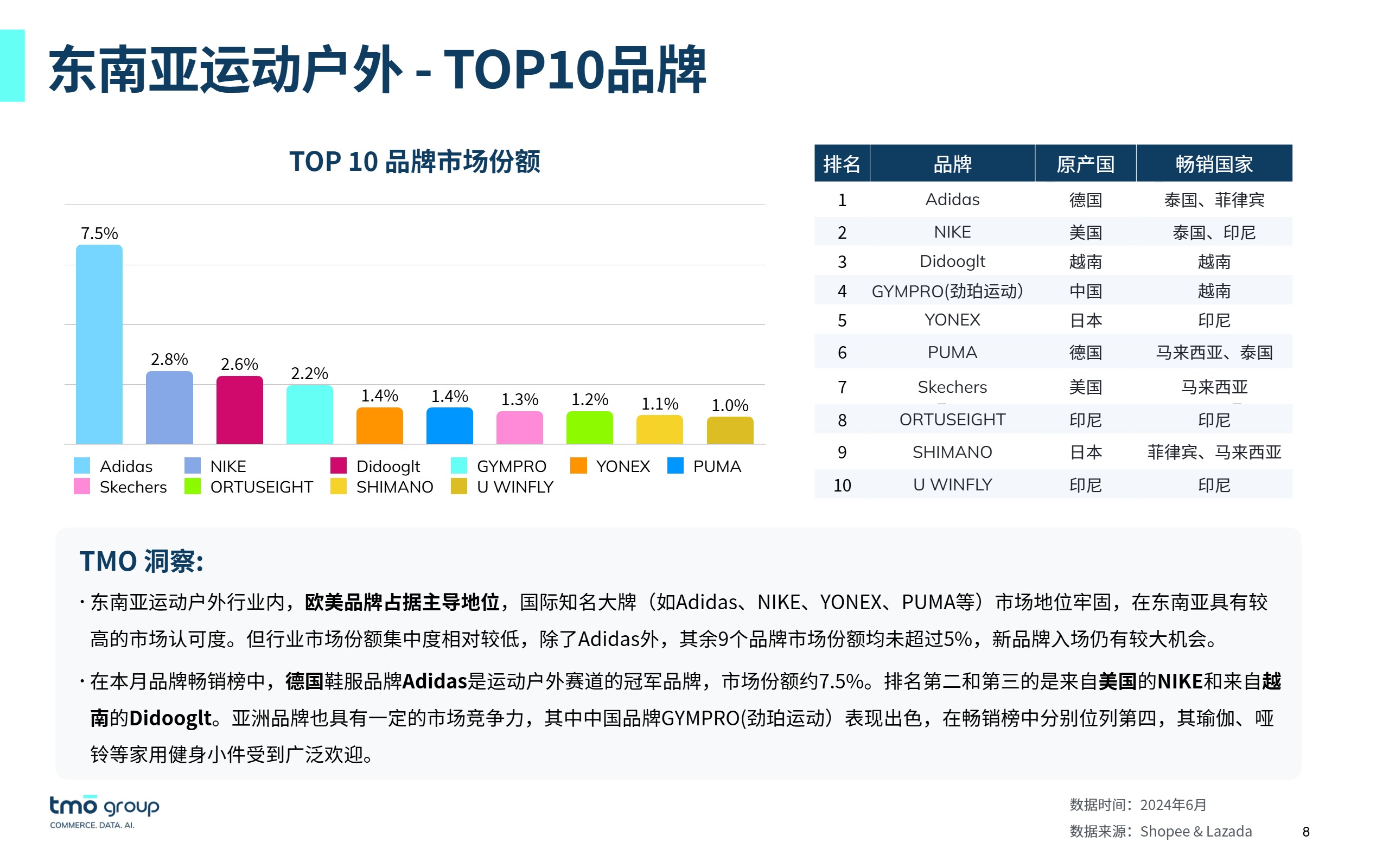 东南亚运动户外电商行业市场洞察 