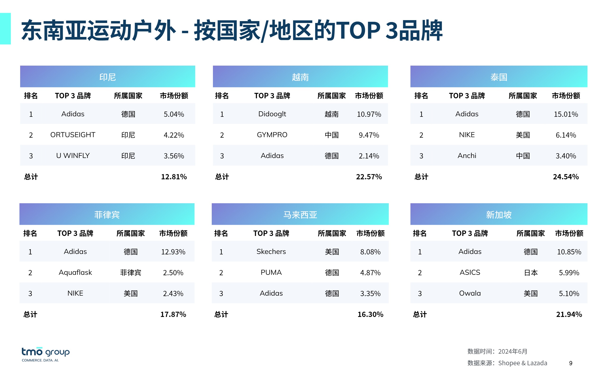 东南亚运动户外电商行业市场洞察 