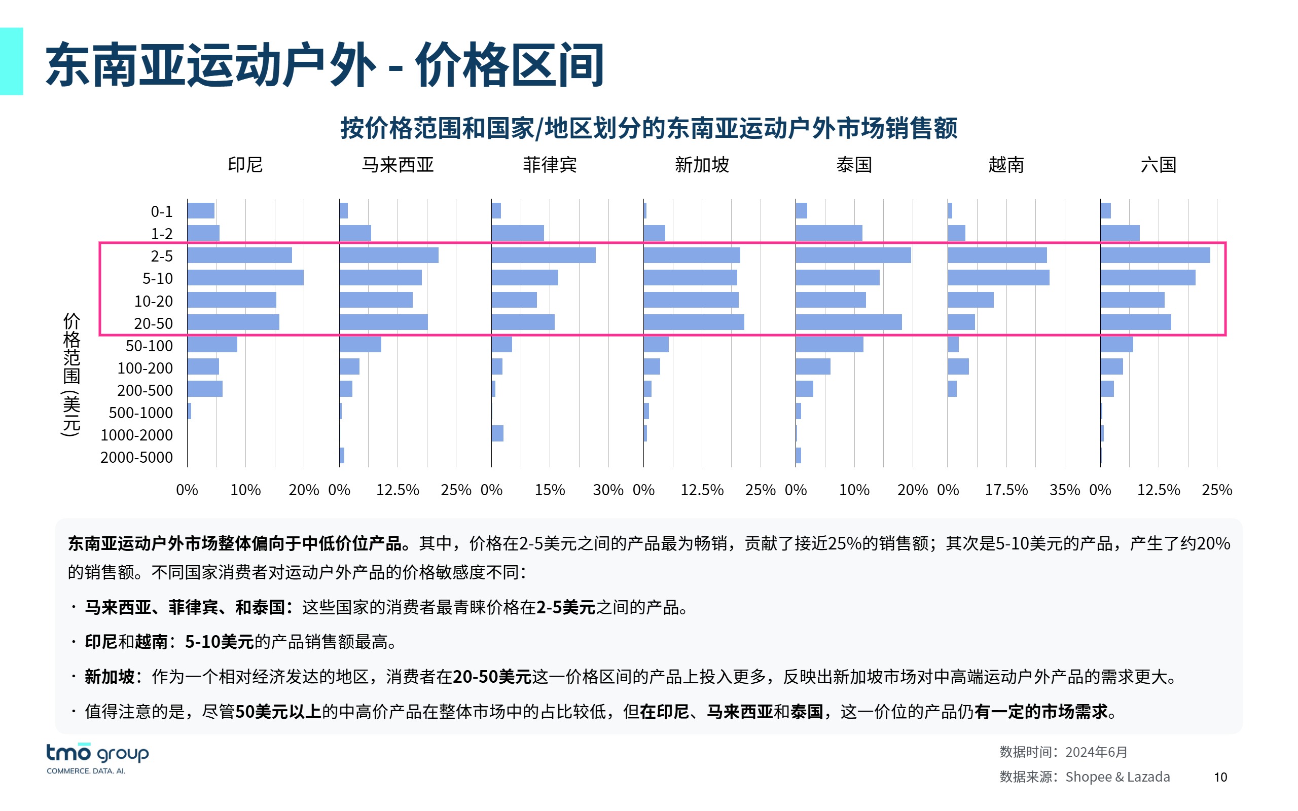 东南亚运动户外电商行业市场洞察 