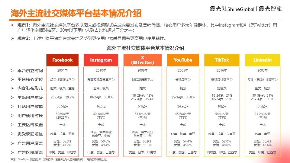 2024中国跨境电商海外营销观察-霞光智库 