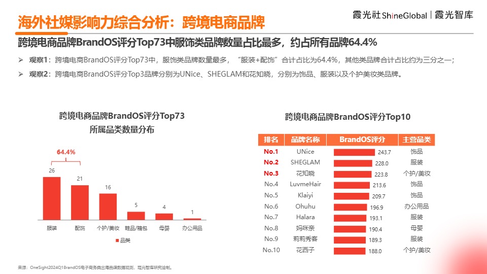 2024中国跨境电商海外营销观察-霞光智库 