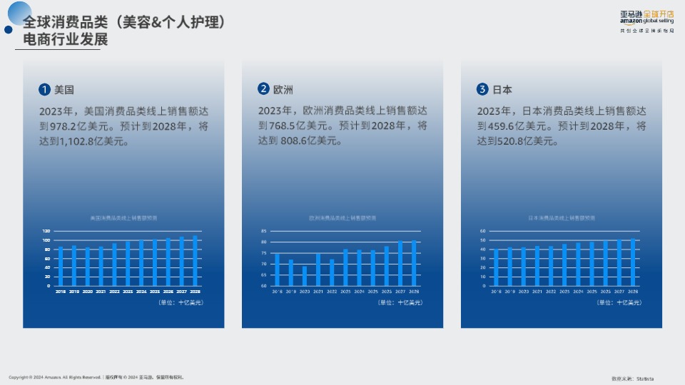 亚马逊消费品类趋势洞察 