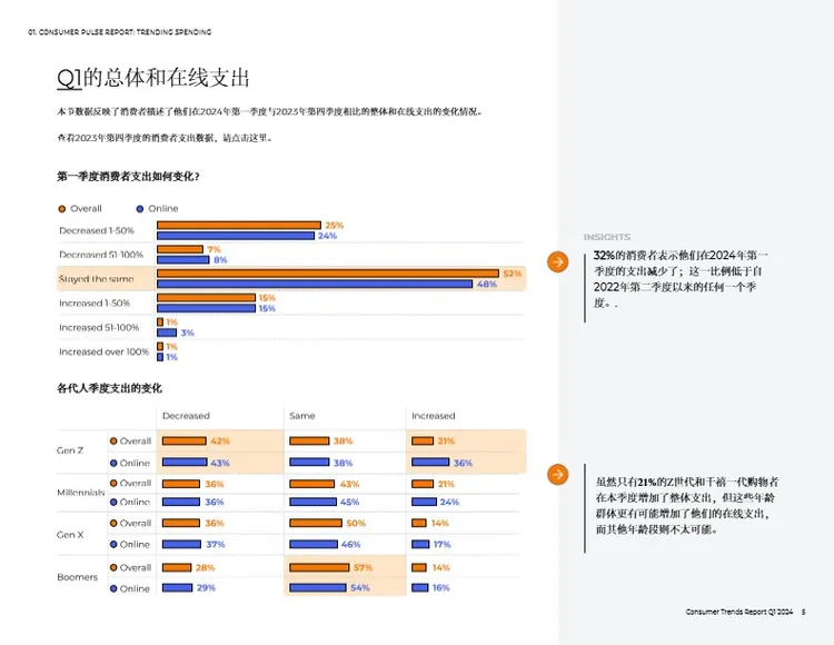 2024Q1 美国站消费者趋势报告 