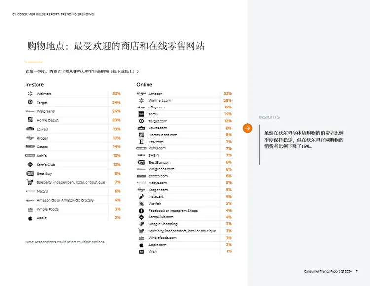 2024Q1 美国站消费者趋势报告 