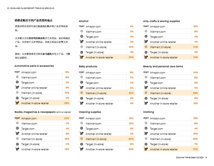 2024Q1 美国站消费者趋势报告 