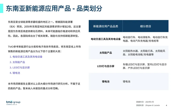 2024年东南亚新能源应用产品电商行业市场洞察报告 