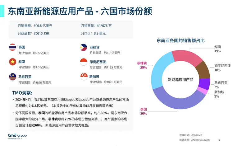 2024年东南亚新能源应用产品电商行业市场洞察报告 