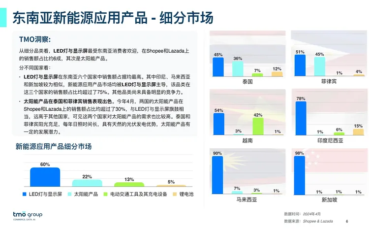 2024年东南亚新能源应用产品电商行业市场洞察报告 