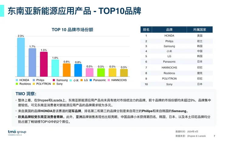 2024年东南亚新能源应用产品电商行业市场洞察报告 