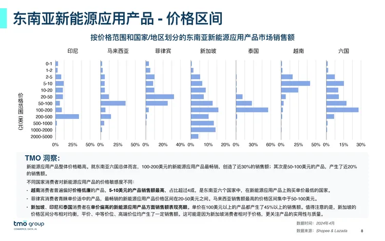 2024年东南亚新能源应用产品电商行业市场洞察报告 