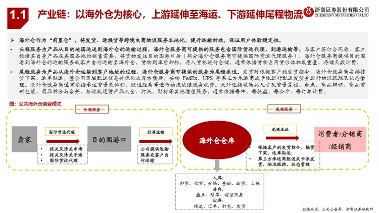 跨境电商行业系列深度之二-海外仓：承上启下，跨境电商必争之地-浙商证券股份有限公司 