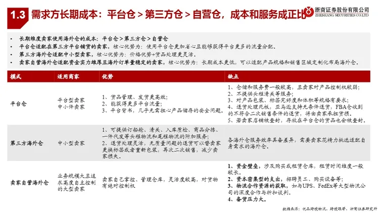 跨境电商行业系列深度之二-海外仓：承上启下，跨境电商必争之地-浙商证券股份有限公司 