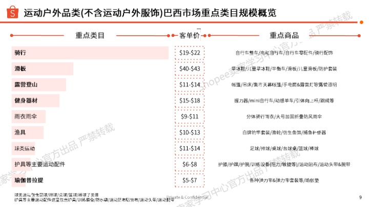 【Shopee】巴西市场运动户外品类选品参考 