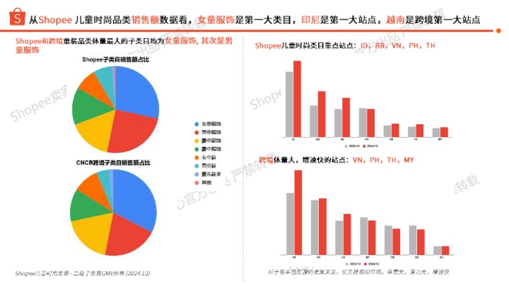【Shopee】儿童时尚品类选品参考 