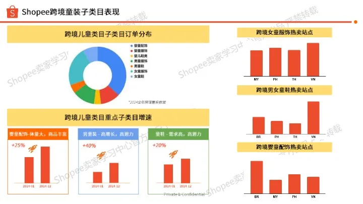 【Shopee】儿童时尚品类选品参考 