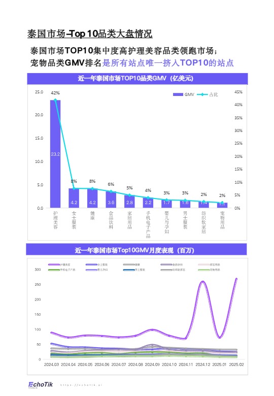 【EchoTik】TikTok Shop宠物类目报告（东南亚） 