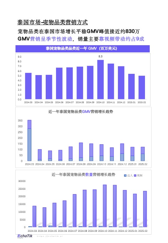 【EchoTik】TikTok Shop宠物类目报告（东南亚） 
