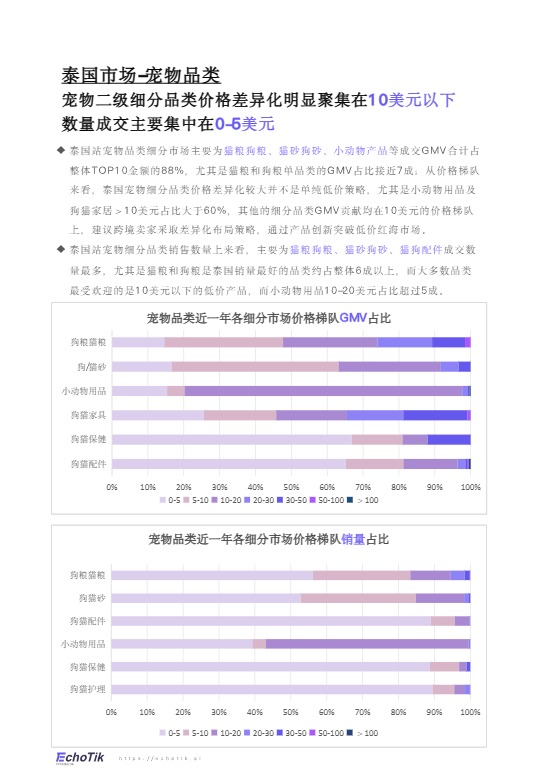 【EchoTik】TikTok Shop宠物类目报告（东南亚） 