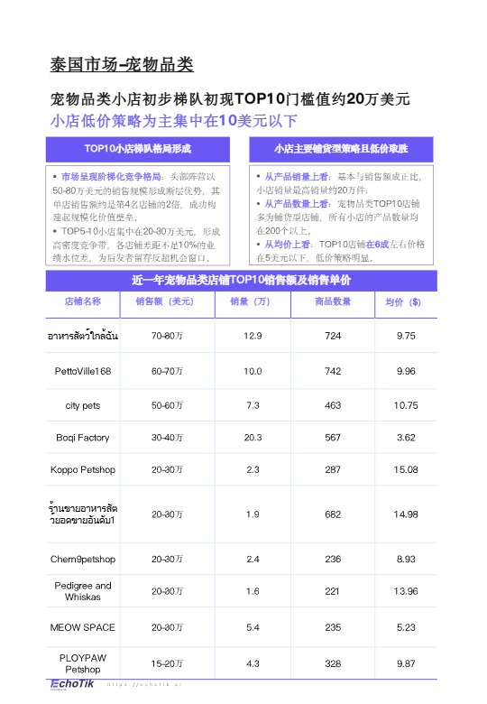 【EchoTik】TikTok Shop宠物类目报告（东南亚） 