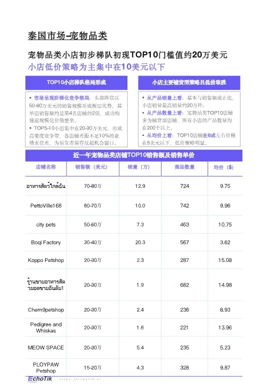 【EchoTik】TikTok Shop宠物类目报告（东南亚） 