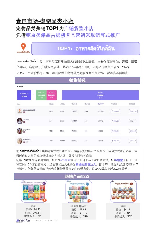 【EchoTik】TikTok Shop宠物类目报告（东南亚） 