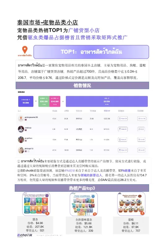 【EchoTik】TikTok Shop宠物类目报告（东南亚） 