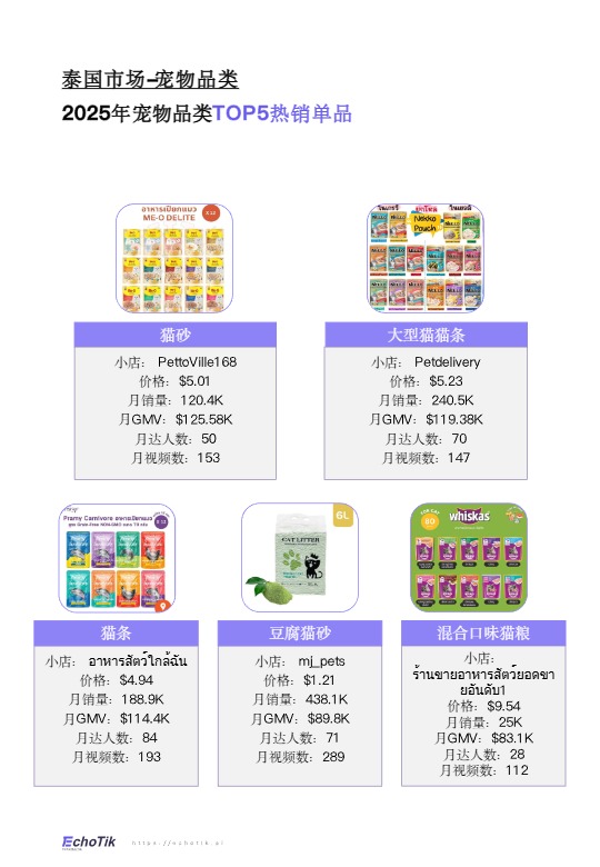 【EchoTik】TikTok Shop宠物类目报告（东南亚） 
